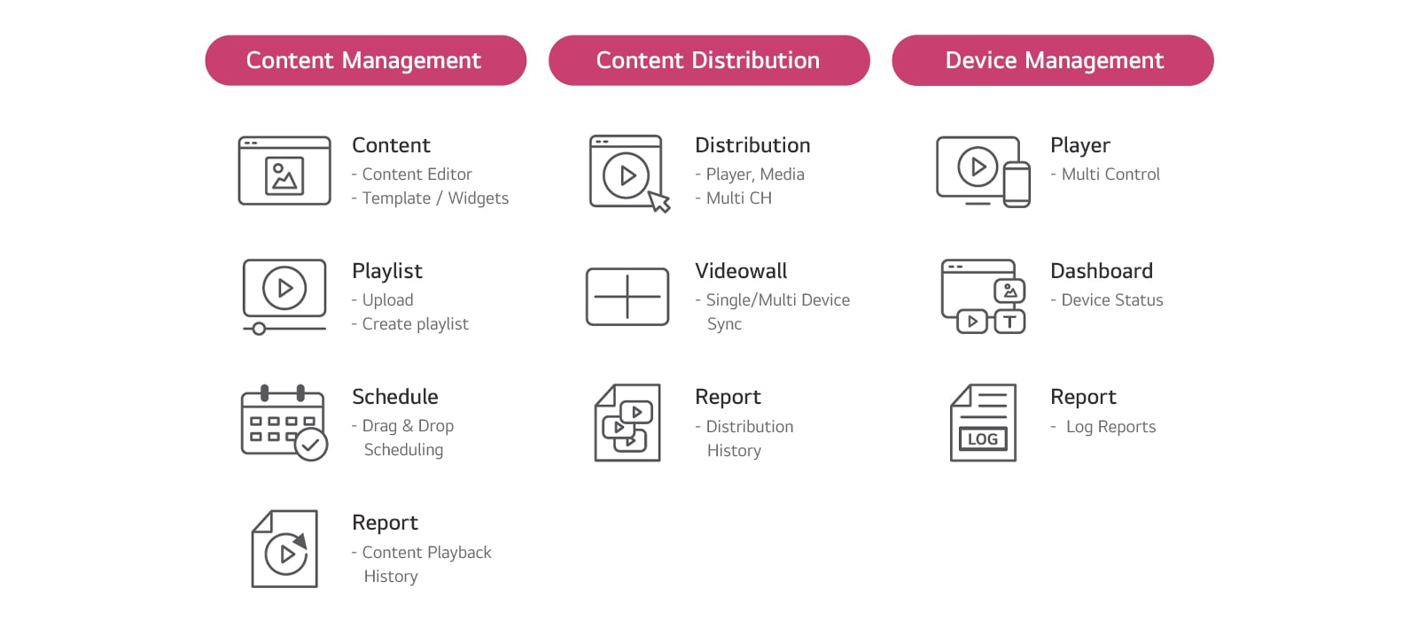 This image summarizes the various features provided by LG SuperSign CMS, showing lists corresponding to Content Management, Content Distribution, and Device Management.