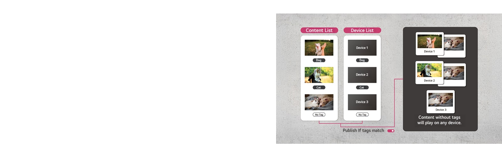 By setting up tag matching, the image shows how pre-configured content is played on each signage screen.