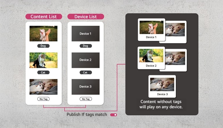 By setting up tag matching, the image shows how pre-configured content is played on each signage screen.
