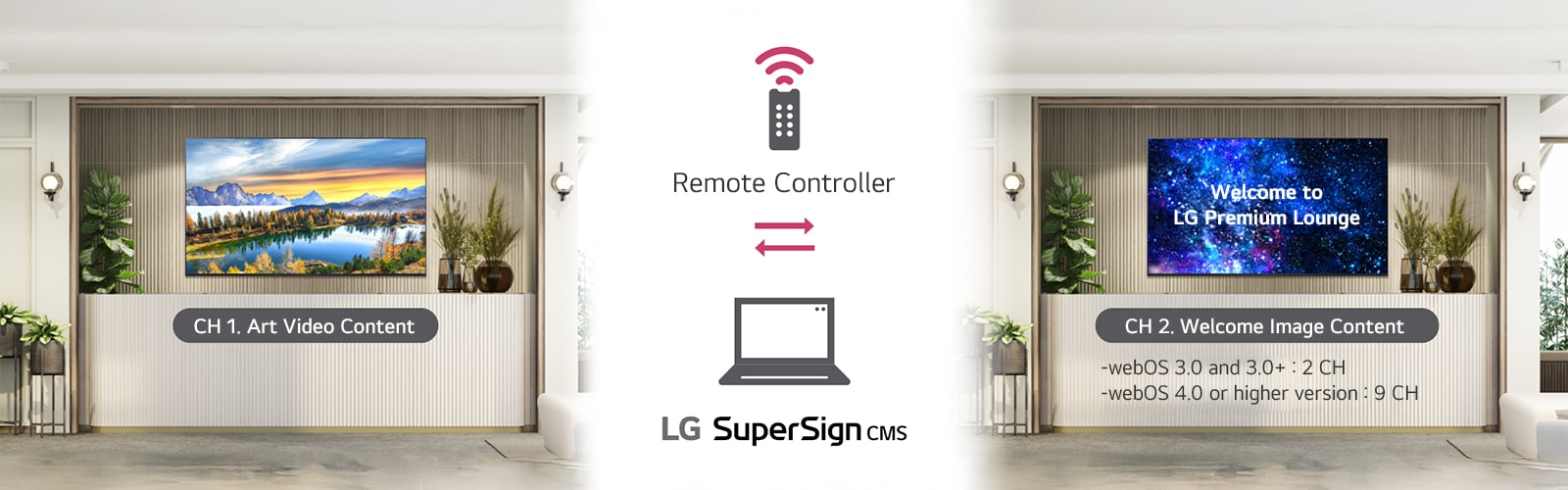 This feature involves pre-deploying distinct content for individual channels, enabling the alteration of content through channel changes using a remote control. Within the same space's signage screen, the left image exhibits artwork content being played on Channel 1, while the right image showcases a welcoming message on Channel 2. LG SuperSign CMS facilitates effortless control of both channels through a remote. The number of available channels varies across different webOS versions.