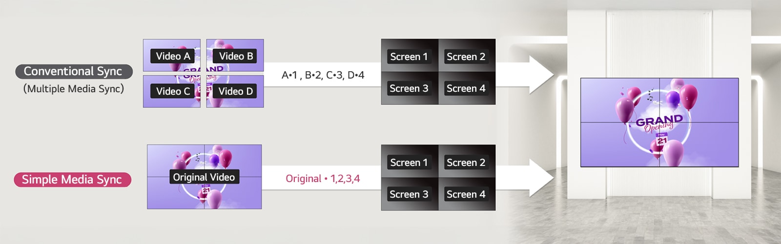 This highlights a feature applicable to video walls, illustrated through a 2 by 2 configuration example. In the past, playing content seamlessly across a complete large display required crafting videos for each screen. However, the Simple Media Sync feature simplifies this process. It necessitates designating specific areas of the original video to play on individual screens, making content synchronization and display much smoother.