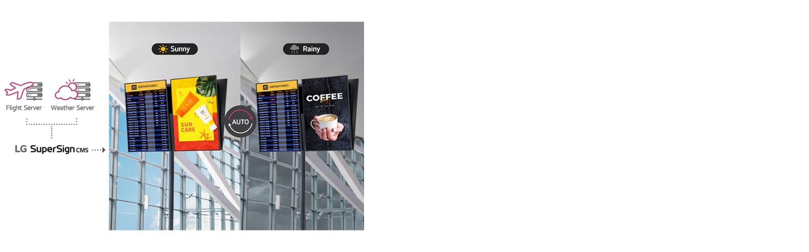 By integrating with flight or weather servers, LG SuperSign CMS can dynamically update displayed content. The image illustrates airport signage showing real-time flight information alongside weather-based advertisements. On sunny days, sunscreen ads are shown, while warm coffee ads appear on rainy days