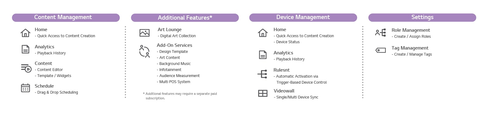 The image presents LG SuperSign Cloud’s features grouped into four main categories: Content Management, Device Management, Additional Features, and Settings, each briefly summarized.