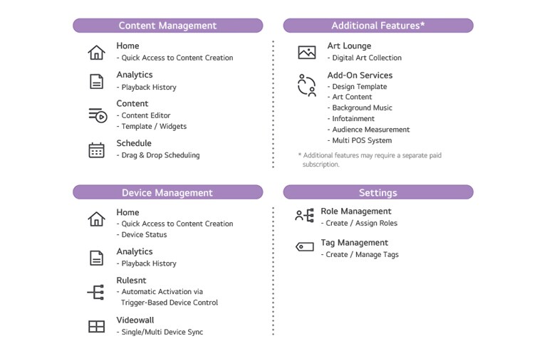 The image presents LG SuperSign Cloud’s features grouped into four main categories: Content Management, Device Management, Additional Features, and Settings, each briefly summarized.