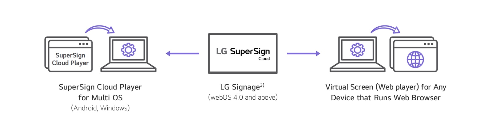 A set of icons is used to represent devices compatible with LG SuperSign Cloud. Device compatibility may vary by model, so please consult your local sales representative for specific details.