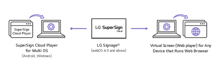 A set of icons is used to represent devices compatible with LG SuperSign Cloud. Device compatibility may vary by model, so please consult your local sales representative for specific details.