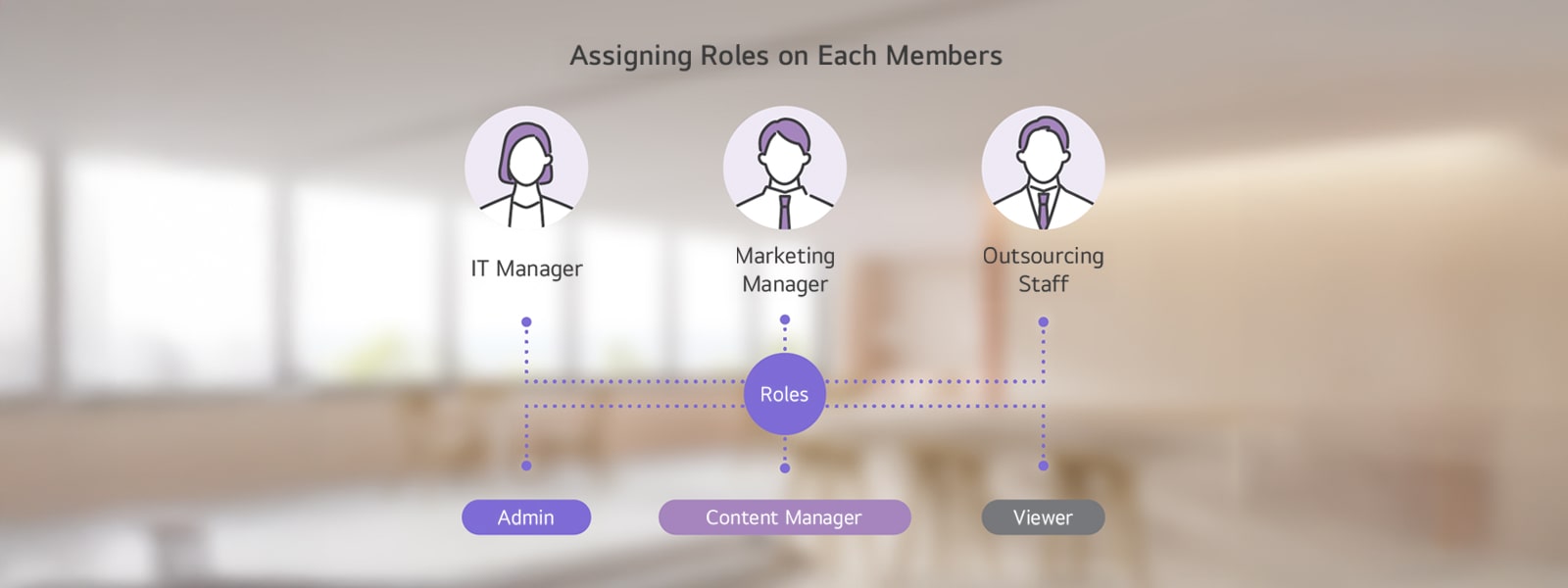 The image offers an example of LG SuperSign Cloud’s role assignment capability, showing how roles can be designated to different team members such as IT managers, marketing managers, and external staff, through a clear infographic.