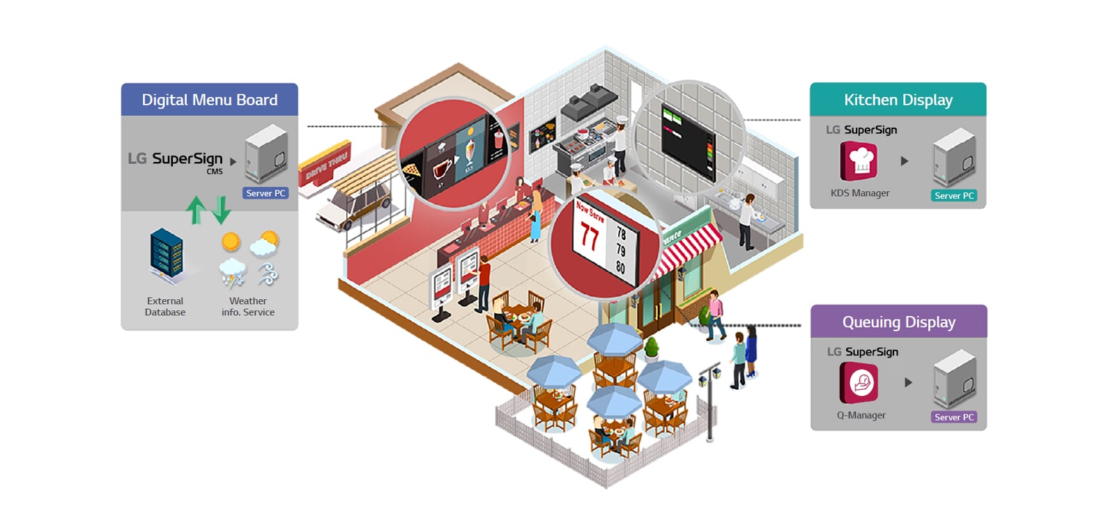 Each display installed throughout the fast-food restaurant presented in a 3D model, showcases the solution being used and its configuration.