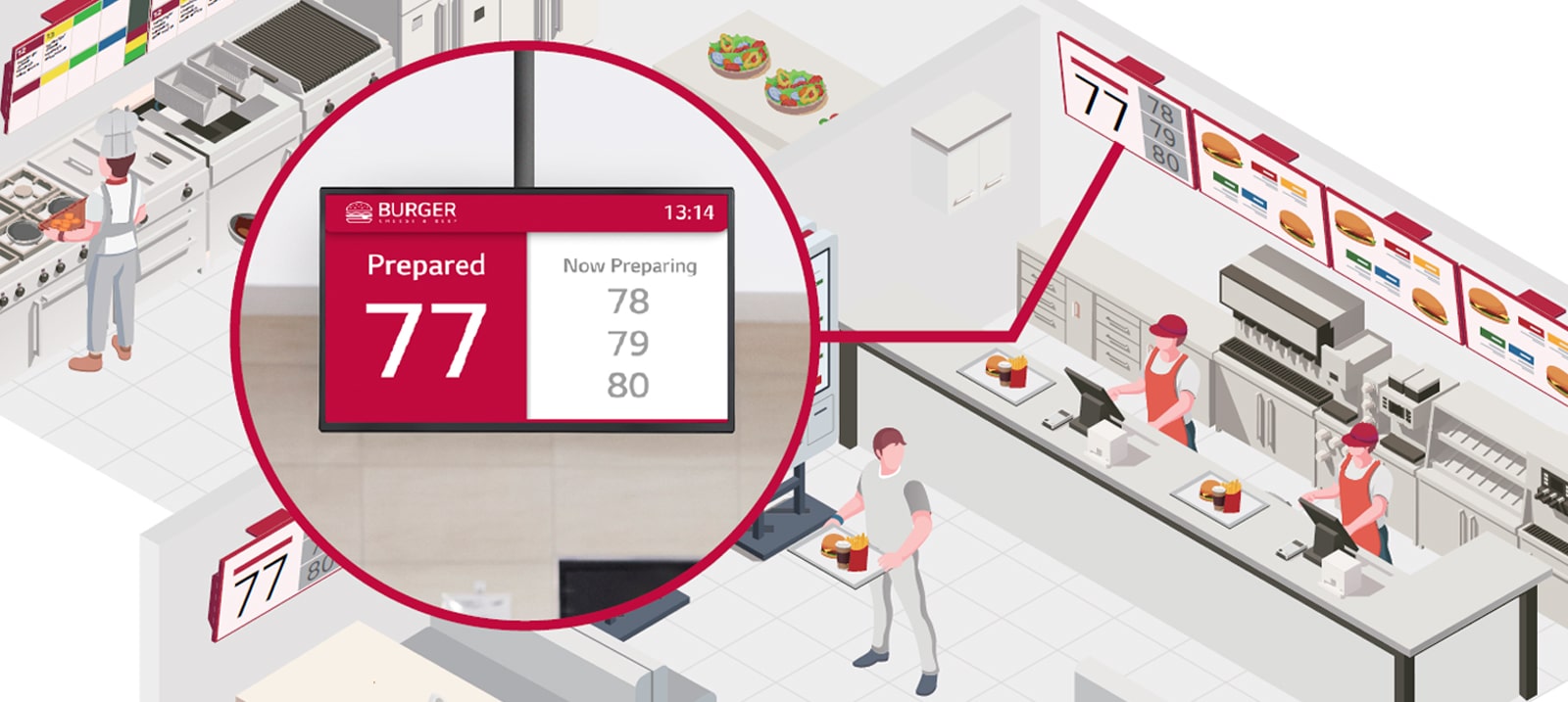The queue display, which indicates customer order numbers and completion status, is highlighted among the various displays in the fast-food restaurant.