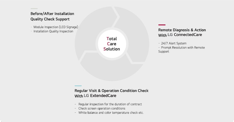 Infographic describing LG's Total Care Solution services: "Before/After Installation Quality Check Support" including module and installation inspections, "Remote Diagnosis & Action with LG ConnectedCare" providing 24/7 alerts and remote support, and "Regular Visit & Operation Condition Check with LG ExtendedCare" ensuring periodic inspections, screen condition checks, and white balance adjustments.