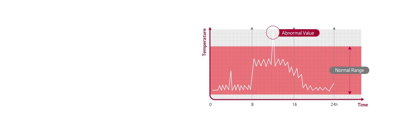 A graph plots temperature against time, with a red area signifying a normal temperature range, while standout white peaks flag up abnormal values.