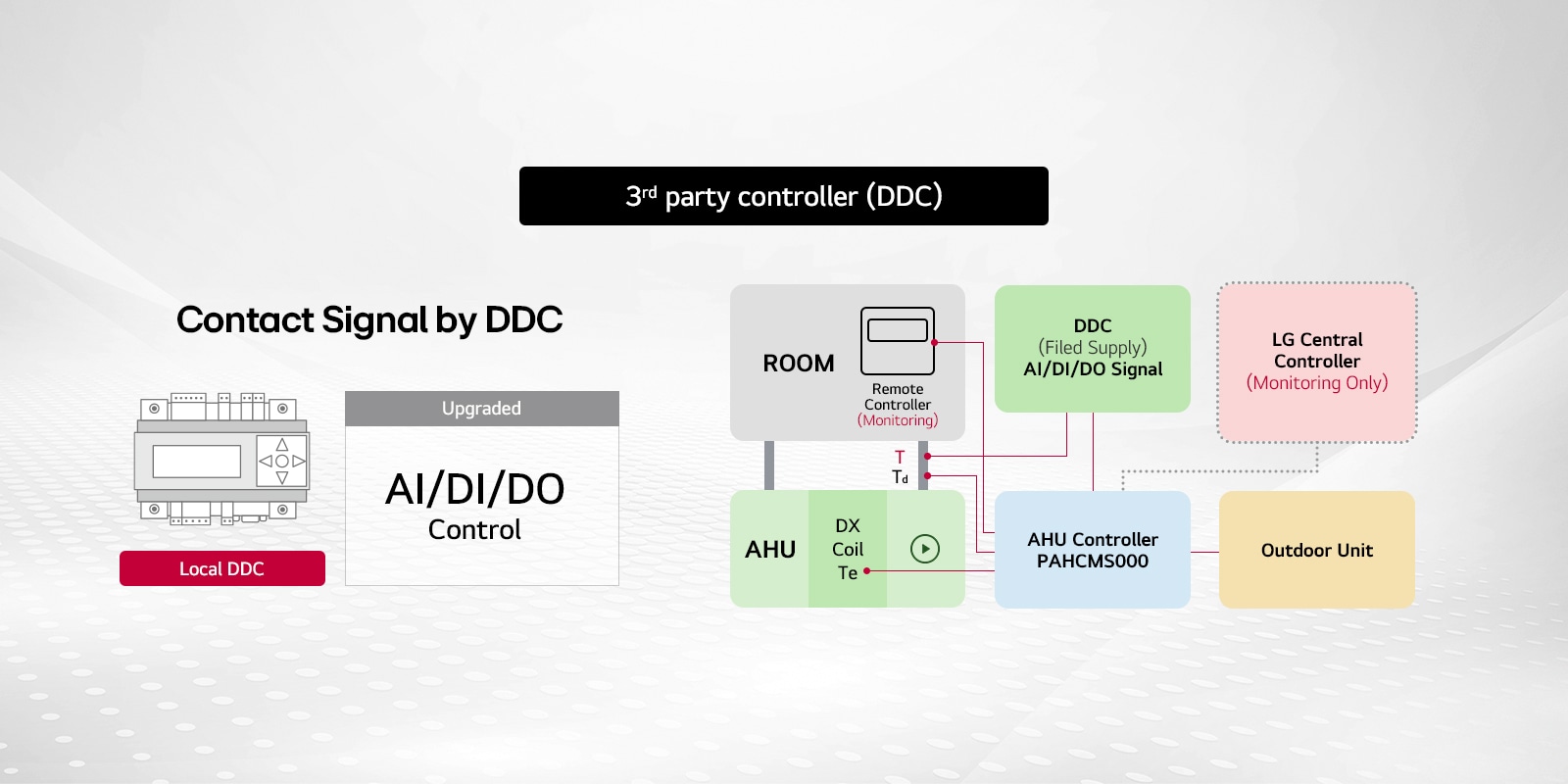 The diagram shows connections between the remote controller, room, AHU, DX coil, AHU controller, and outdoor unit.