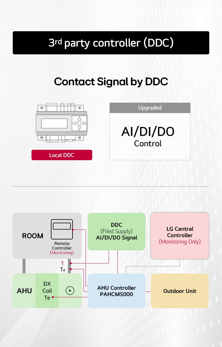 The diagram shows connections between the remote controller, room, AHU, DX coil, AHU controller, and outdoor unit.