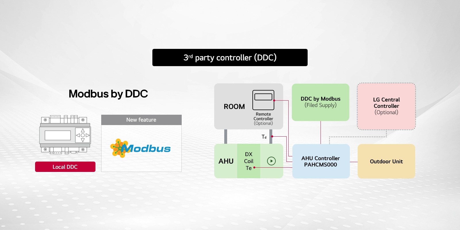 A diagram showing a building automation system with various components connected via Modbus. The system includes a local DDC, AHU controller, outdoor unit, and a remote controller.