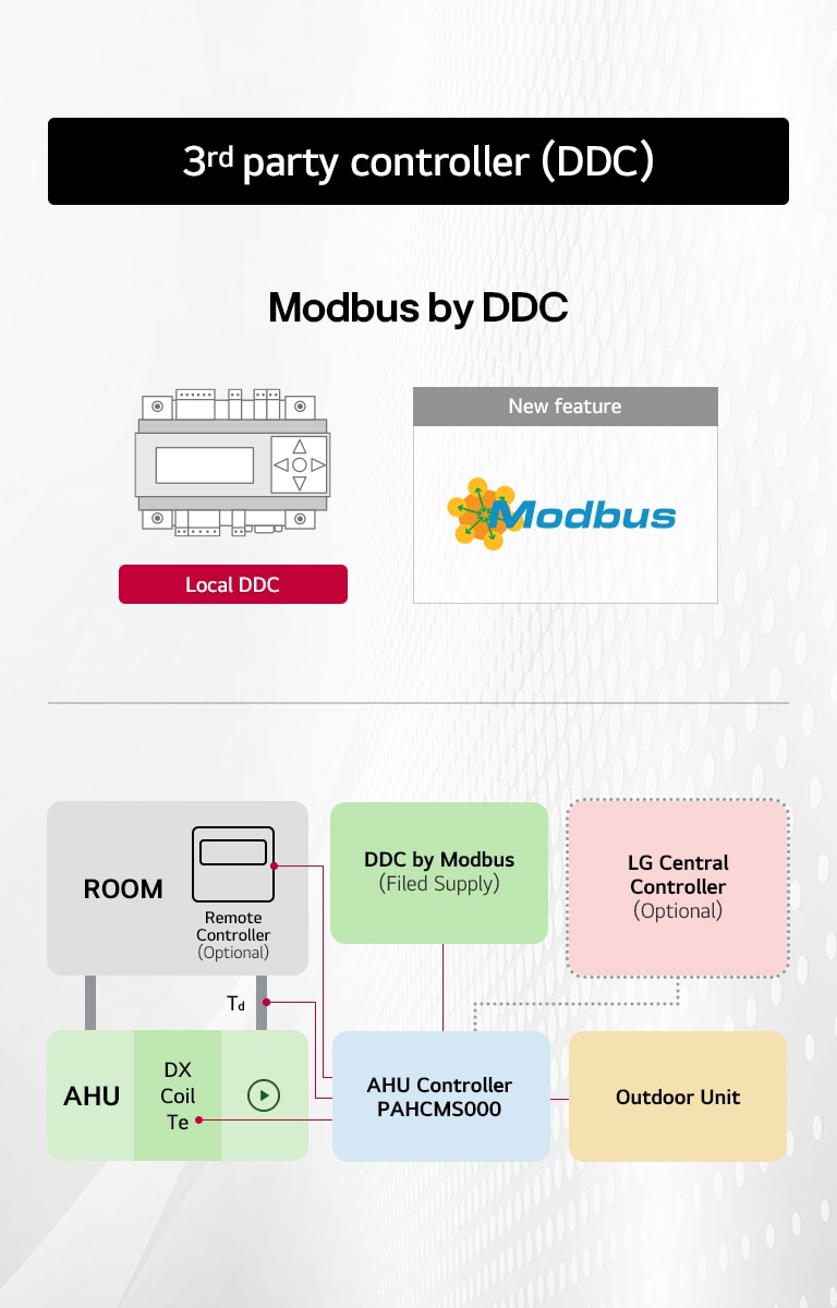 A diagram showing a building automation system with various components connected via Modbus. The system includes a local DDC, AHU controller, outdoor unit, and a remote controller.