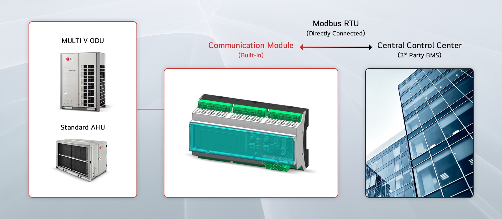 An LG MULTI V ODU and standard AHU are shown on the left, with a built-in communication module in the center, and a central control center on the right, connected via Modbus RTU.