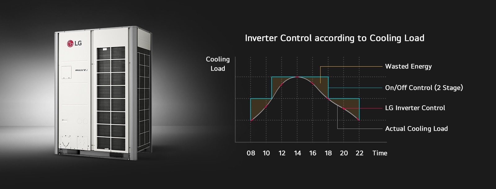 On the left side of the image is an LG MULTI V 5 outdoor unit, and on the right is a graph illustrating inverter control according to cooling load. The graph displays different control methods over time.