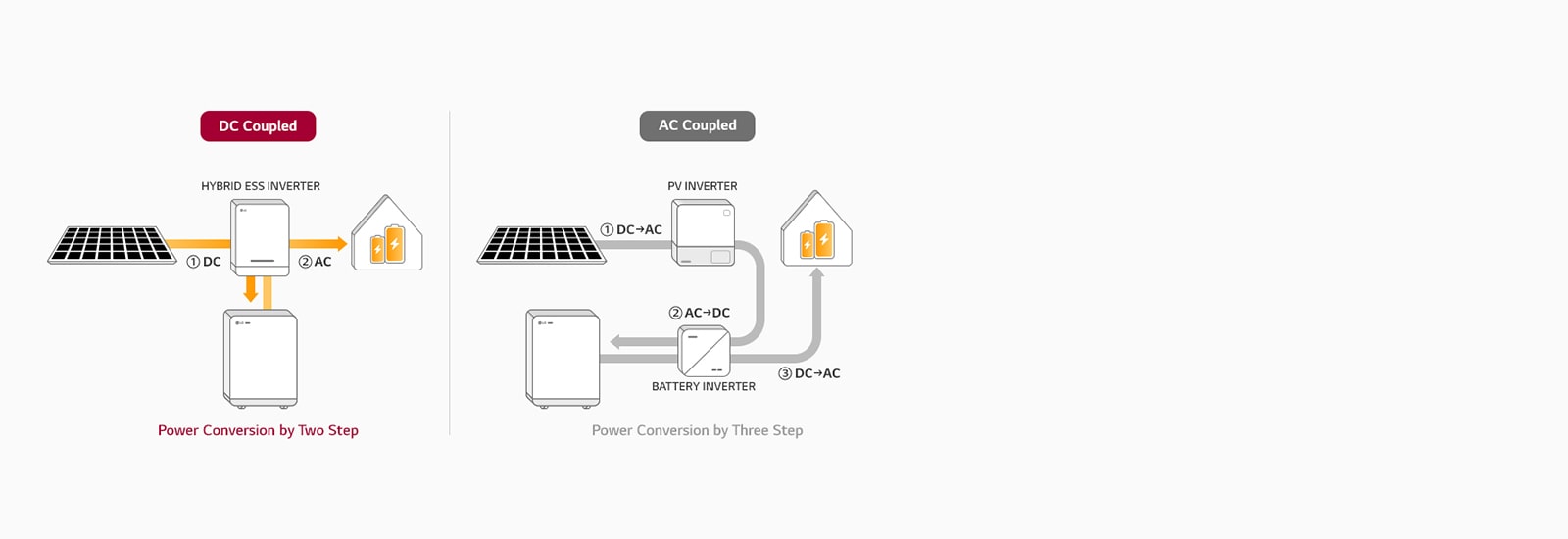 02_ESS_HOME_5_High_Efficiency_via_DC-Coupled_ESS_PC_1562574594739