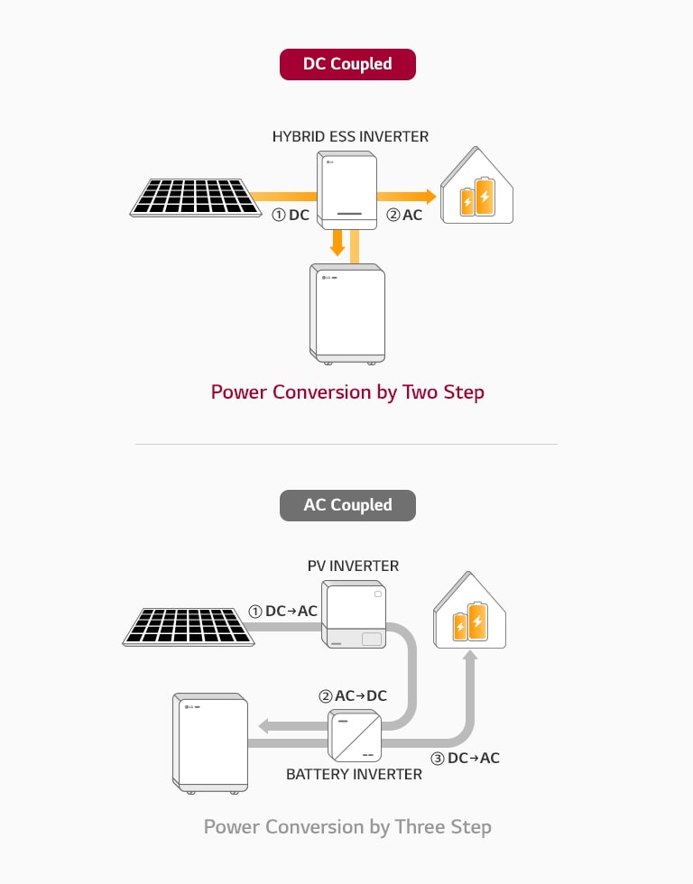 02_ESS_HOME_5_High_Efficiency_via_DC-Coupled_ESS_Mobile_1562574582682