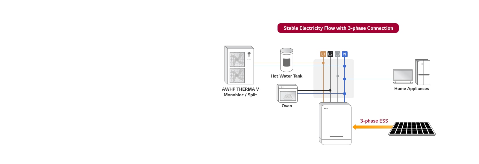 03_ESS_HOME_5_Stable_Electricity_Flow_with_3-phase_Connection_PC_1562574652599