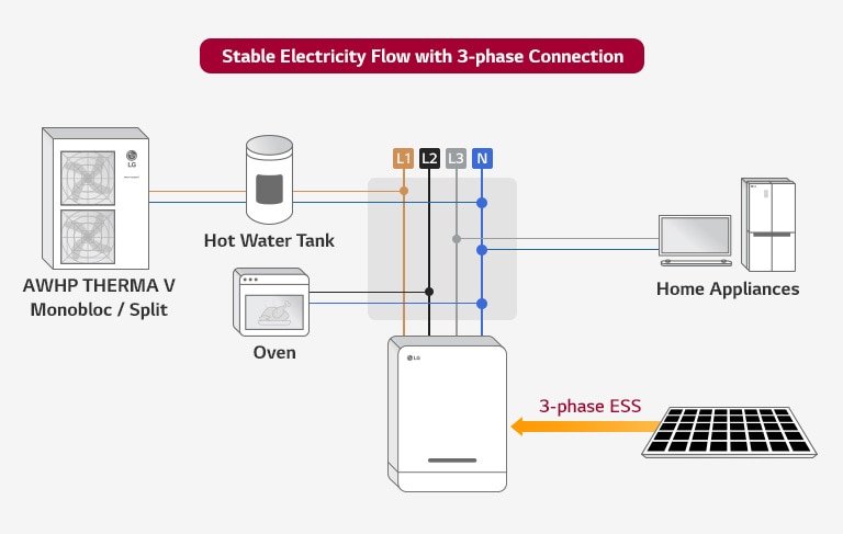 03_ESS_HOME_5_Stable_Electricity_Flow_with_3-phase_Connection_Mobile_1562574660324