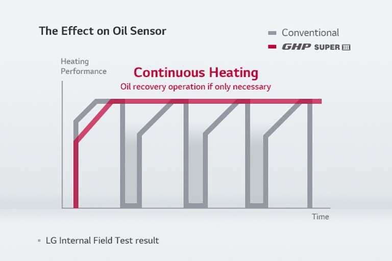 sammensværgelse kondensator Hændelse, begivenhed Gas Heat Pump | HVAC | Business | LG Global