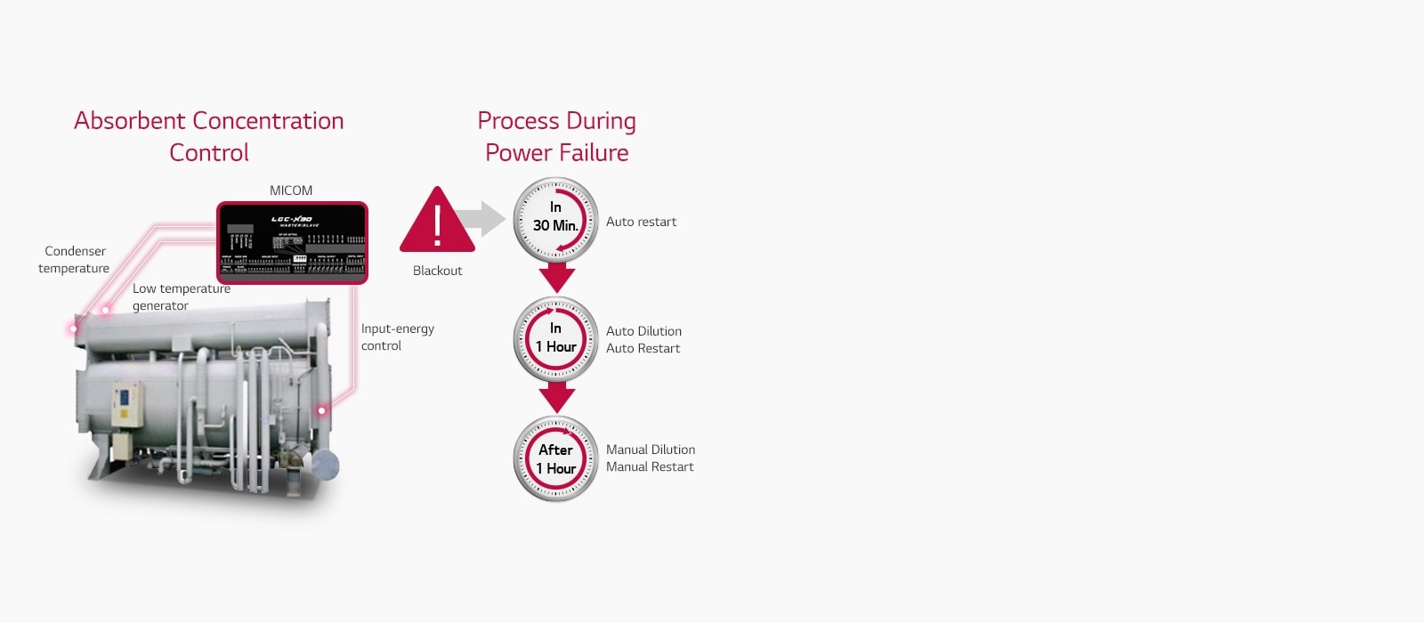 Three red lines show the connection between the absorption concentration control and MICOM on the left. The right illustrates a power failure process.