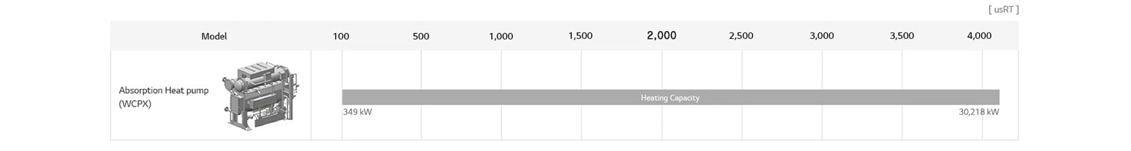 LG Absorption Heat Pump lineup chart includes WCPX heat pump, detailing model name, and usRT.
