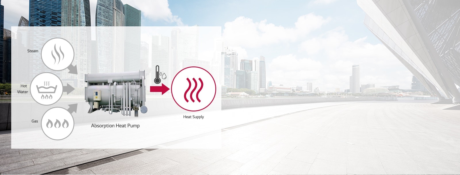 Three circles on the left, denoting steam, hot water, and gas, are linked to a absorption heat pump, which connects to curved lines on the right.