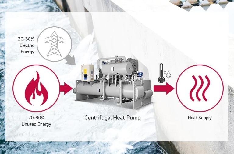 LG Centrifugal Heat Pump at the center, flame encircled in red on the left, curved lines in the red circle on the right. Transmission tower on the top left. 