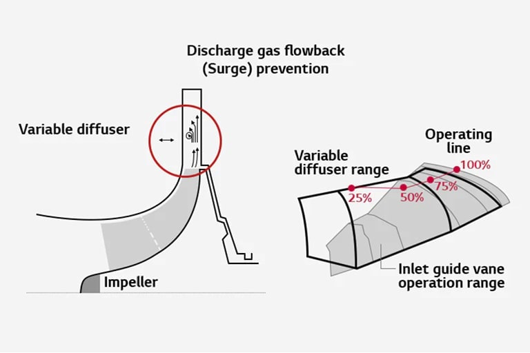 A detailed operation view of a centrifugal chiller, where the inlet guide vane expands the operating range and averts stall from discharged gas.