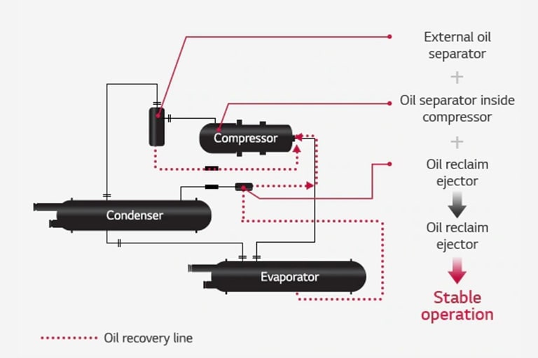 Connection diagram features complex lines connecting the compressor, condenser, and evaporator, with a dotted line indicating the oil recovery line.