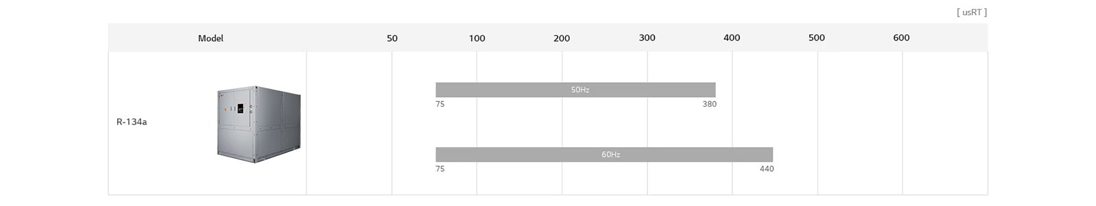 LG Water-cooled Screw Geo Thermal Heat Pump lineup chart includes R-134a, detailing model name, and usRT.