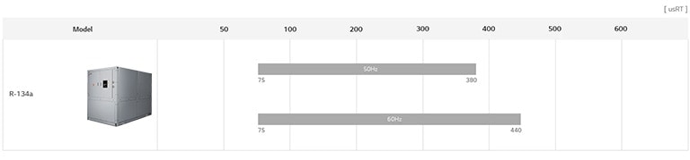 LG Water-cooled Screw Geo Thermal Heat Pump lineup chart includes R-134a, detailing model name, and usRT.