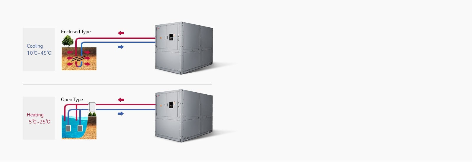 LG Water-cooled Screw Geo Thermal Heat Pump uses top-enclosed geo-thermal regulation and open water circulation at the bottom.