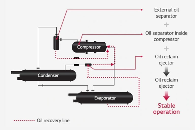 Connection diagram features complex lines connecting the compressor, condenser, and evaporator, with a dotted line indicating the oil recovery line.