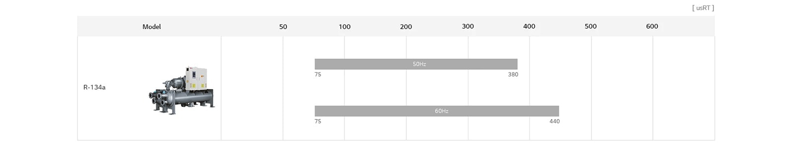 LG  Water-cooled Screw Heat Pump lineup chart includes R-134a heat pump, detailing model name, and usRT.