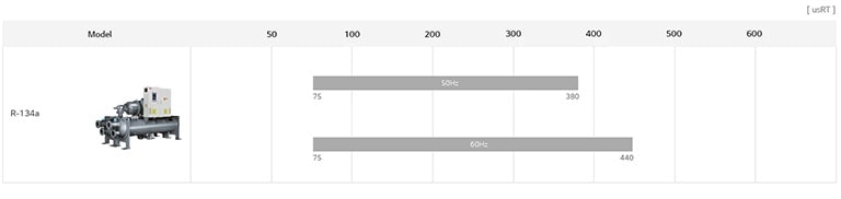 LG  Water-cooled Screw Heat Pump lineup chart includes R-134a heat pump, detailing model name, and usRT.