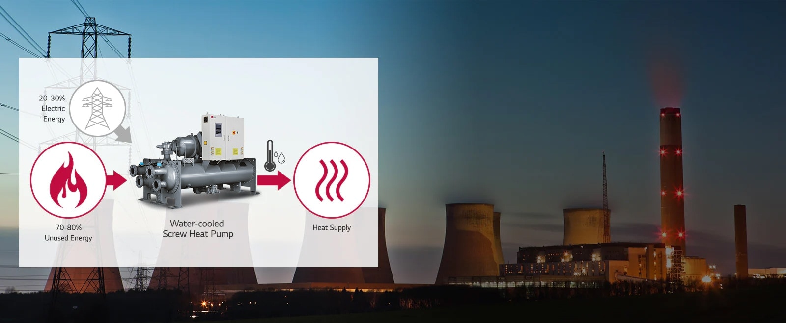 LG  Water-cooled Screw Heat Pump at the center, flame encircled on the left, curved lines in the circle on the right. Transmission tower on top left.