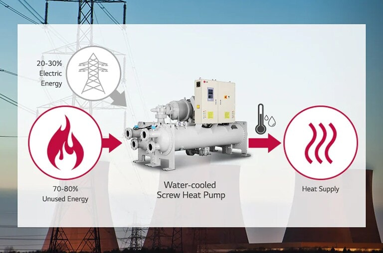LG  Water-cooled Screw Heat Pump at the center, flame encircled on the left, curved lines in the circle on the right. Transmission tower on top left.