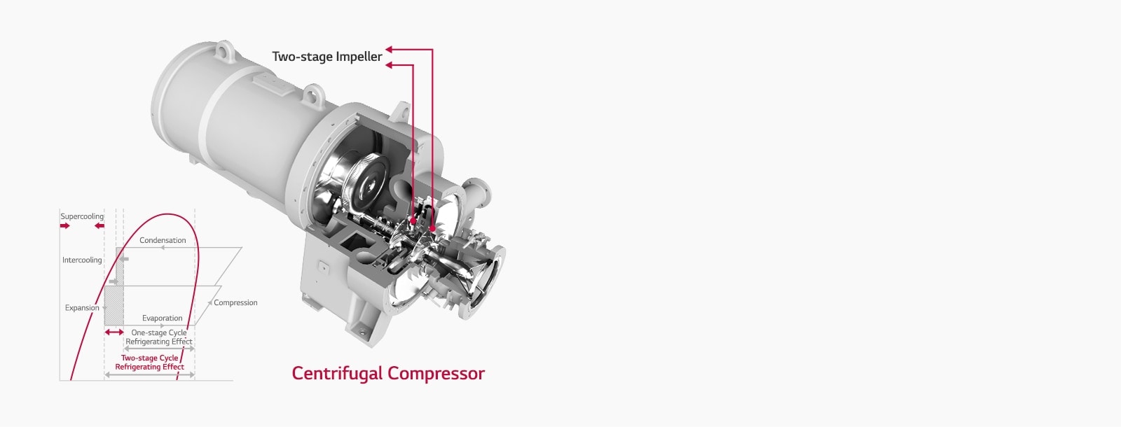 Inside view of LG Centrifugal Chiller's two-stage compressor, the following graph shows energy efficiency improvement over a one-stage compressor.