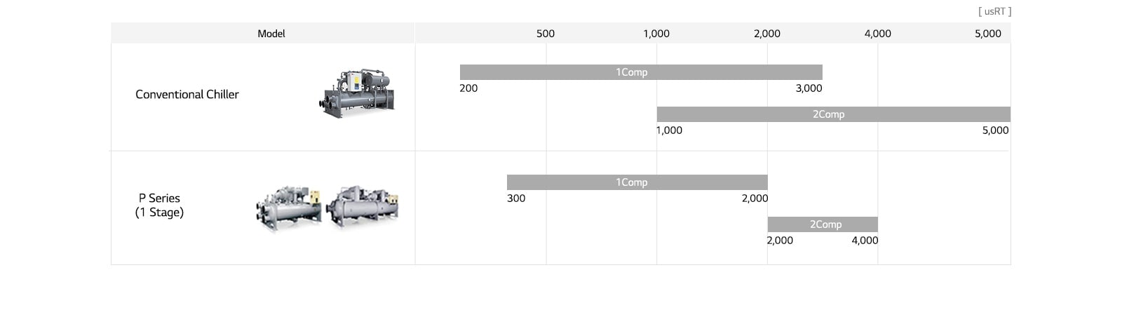 LG Centrifugal Chiller lineup chart includes one conventional chiller and two P series chiller, detailing model name, and usRT.
