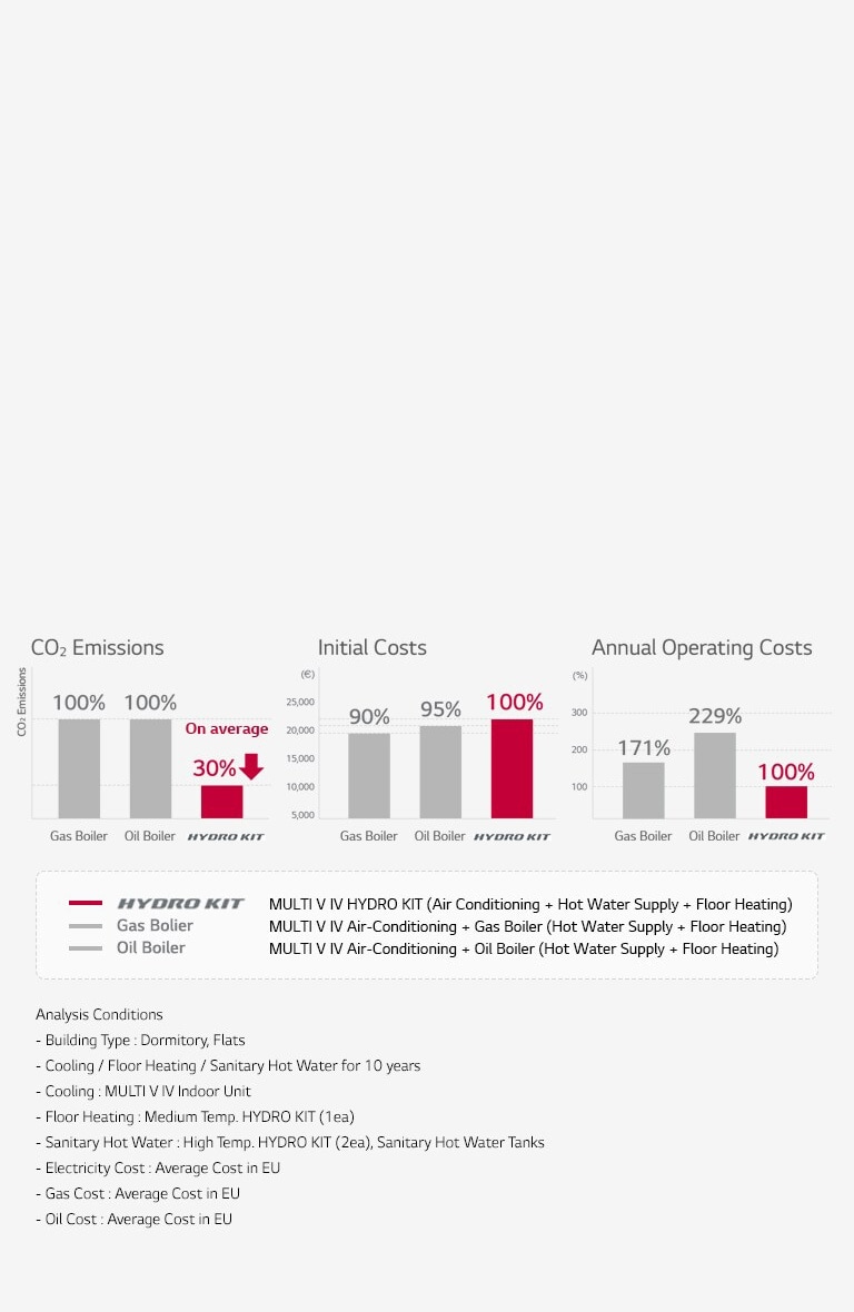Three bar graphs compare a gas boiler, oil boiler, and LG Hydro Kit. The LG unit leads in CO2 emissions, initial costs, and annual operating costs.