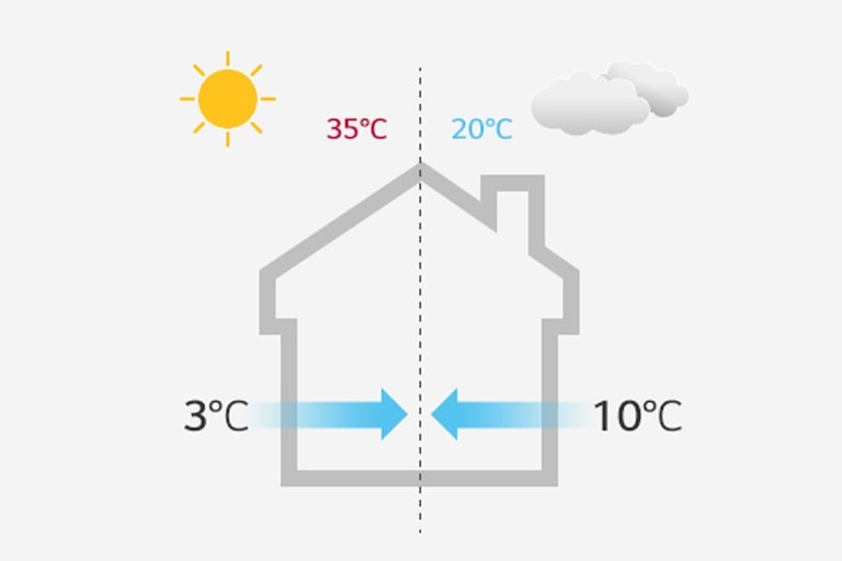 House outline with a center dotted line, arrows show pressure from both sides. A sun indicating 35°C on the left, a cloud showing 20°C on the right.