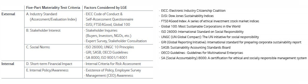 Table explaining Five-Part Materiality Test Criteria, each Factors Considered by LGE.