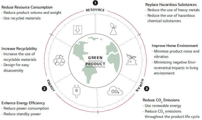 Green Product Strategy Greener Products Environment - 