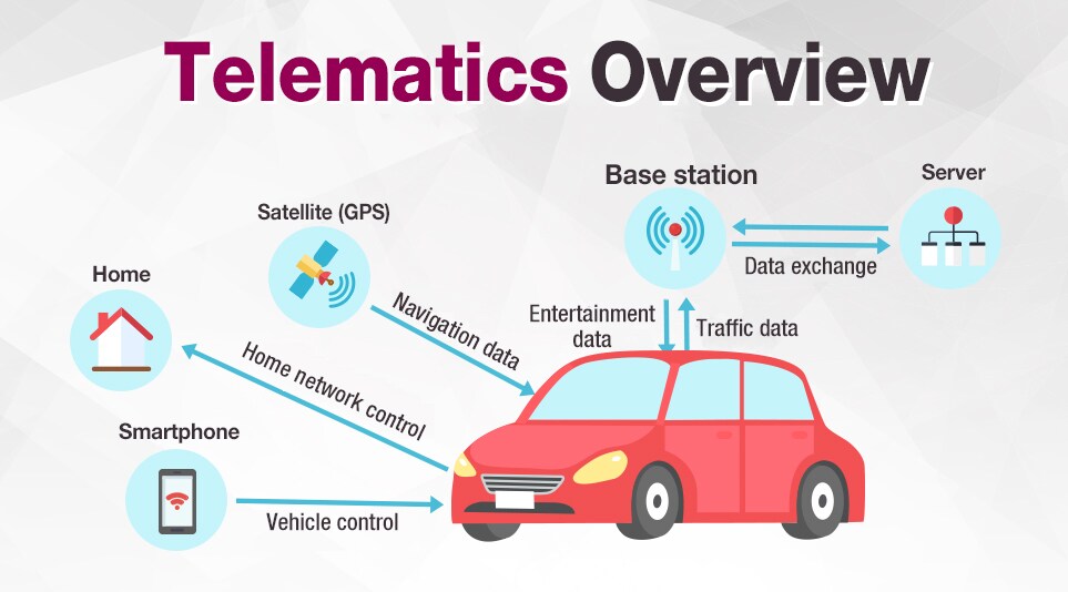 Telematics The Future of Connected Cars LG Mobility