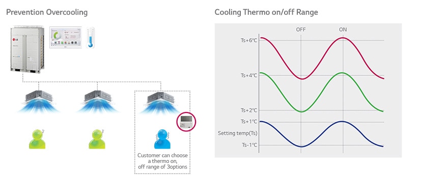 ΡΥΘΜΙΣΗ THERMO ON/OFF