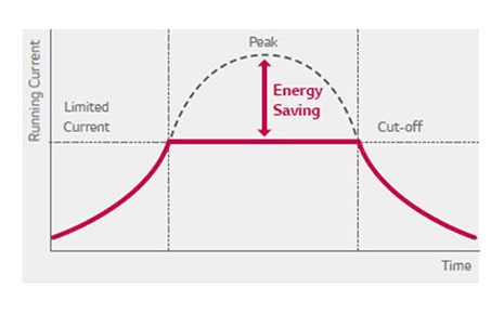 ΕΛΕΓΧΟΣ ΜΕΓΙΣΤΗΣ ΚΑΤΑΝΑΛΩΣΗΣ