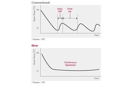ΣΤΑΘΕΡΗ ΑΠΟΔΟΣΗ ΣΕ ΧΑΜΗΛΕΣ ΘΕΡΜΟΚΡΑΣΙΕΣ